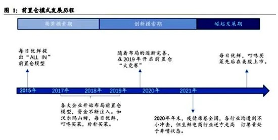 前置仓模式发展