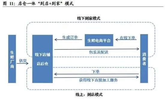 店仓一体化模式