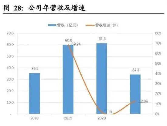 年营收增速