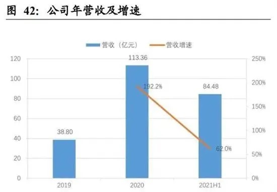 公司年增速