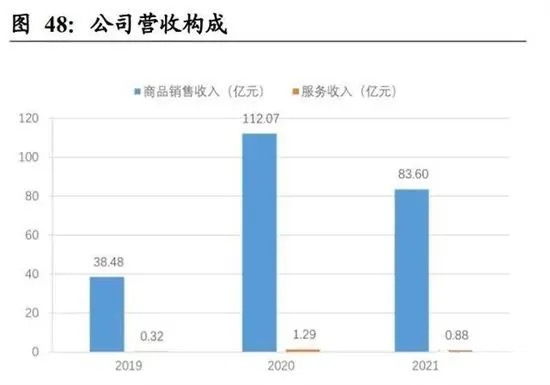 年营收