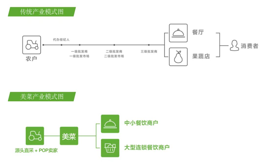 美菜模式