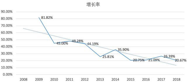 生鲜电商增长率