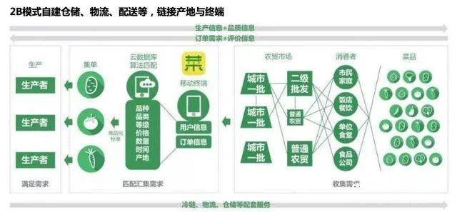 生鲜配送供应链系统
