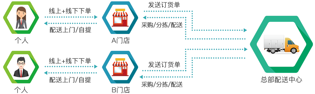 新零售前置仓系统