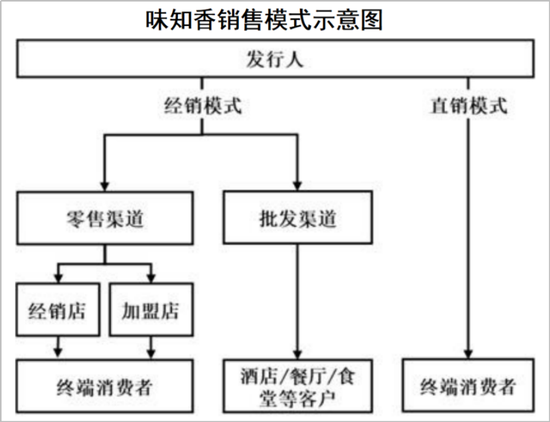 味知香招股说明书