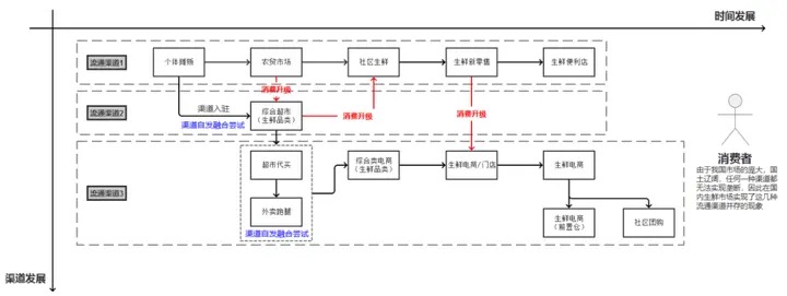 生鲜电商不是伪赛道