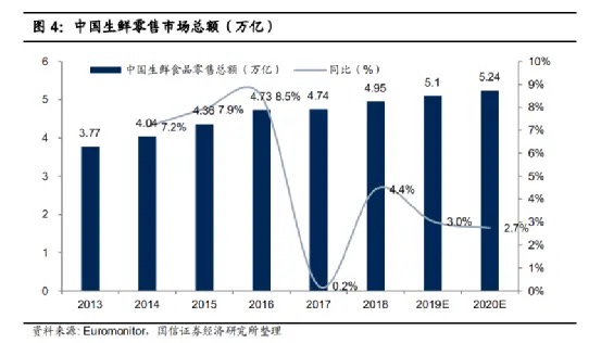 中国生鲜电商市场总额