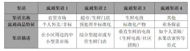 2022年入局生鲜电商还有机会吗？