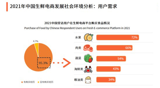2021年生鲜电商用户需求