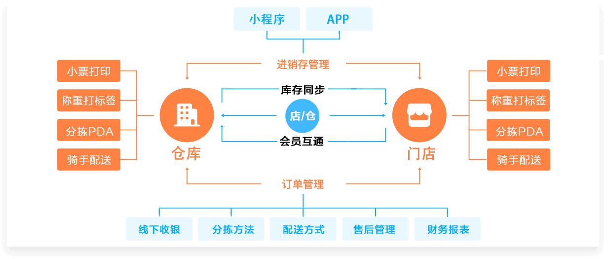 生鲜配送模式