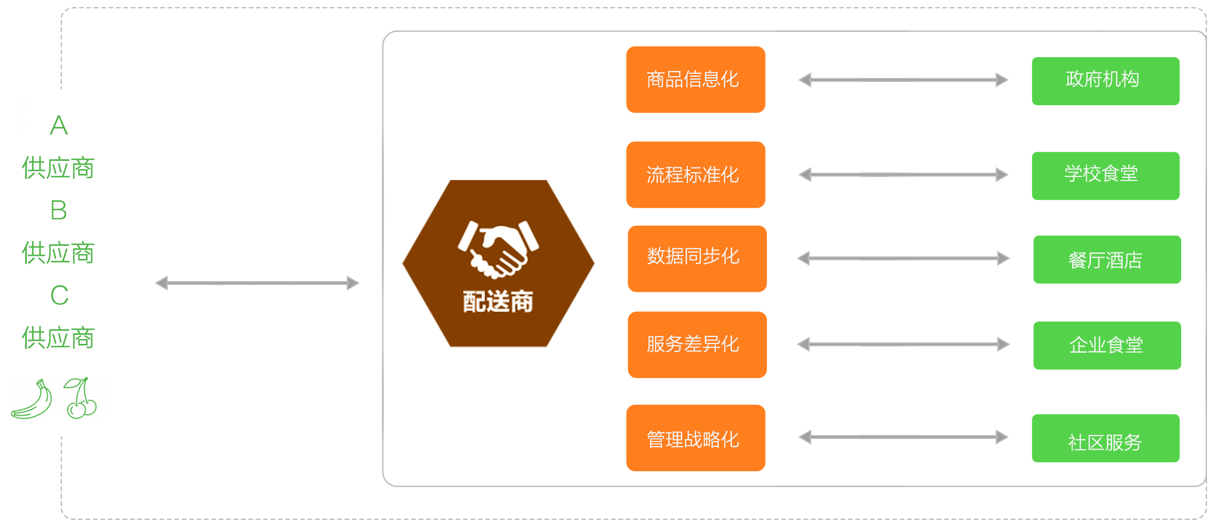 生鲜配送应用架构