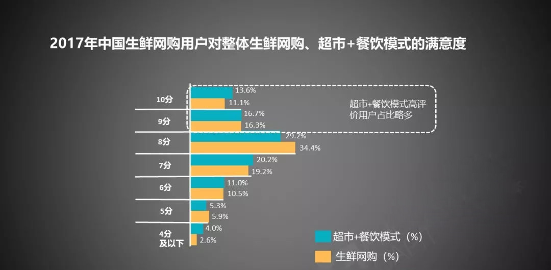 生鲜网购用户满意度