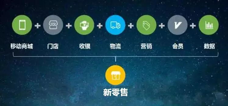 小程序+新零售的玩法