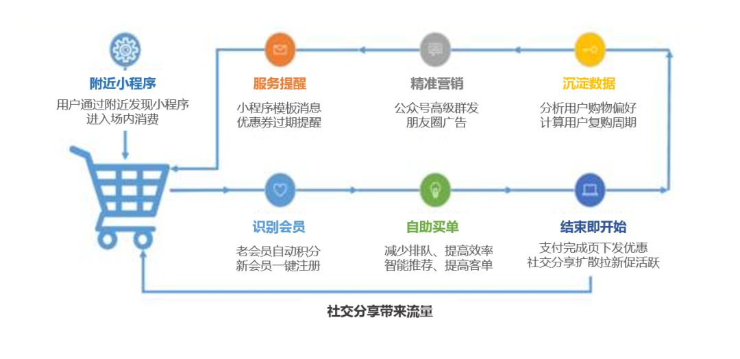 新零售小程序