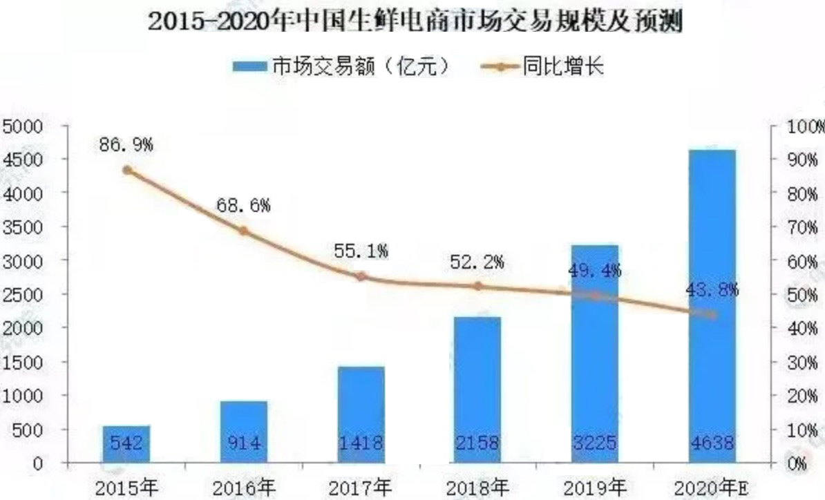 生鲜电商交易预测