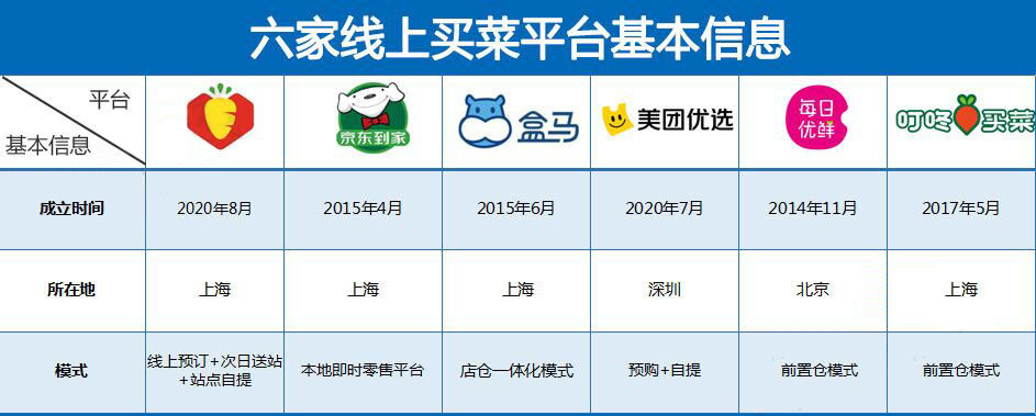生鲜平台成立时间