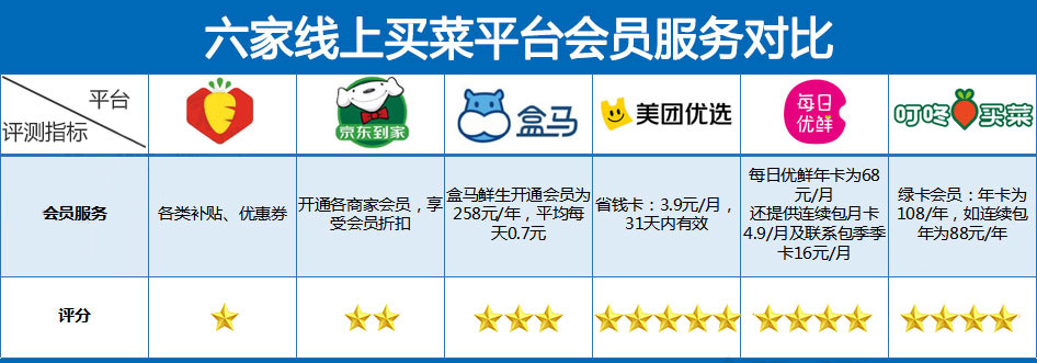 生鲜平台会员对比