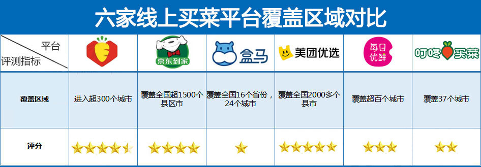 生鲜平台覆盖城市