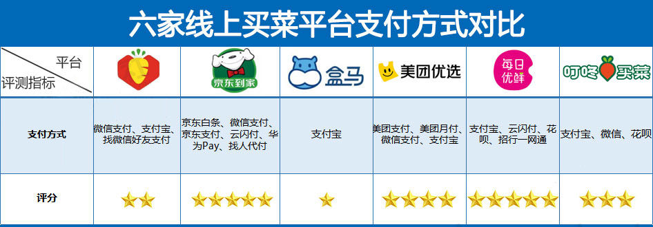 买菜平台支付对比