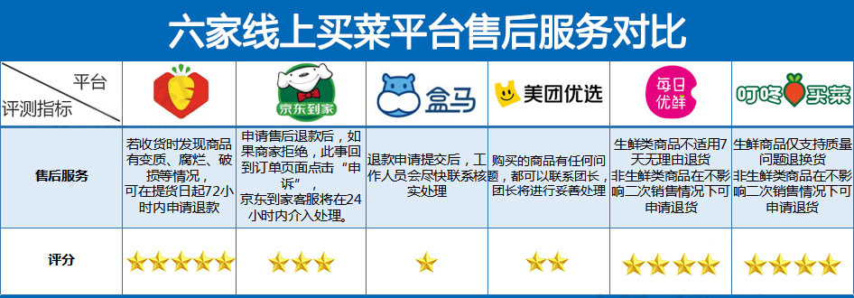 买菜平台售后对比