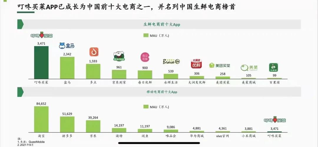 叮咚买菜成为国内十大电商之一