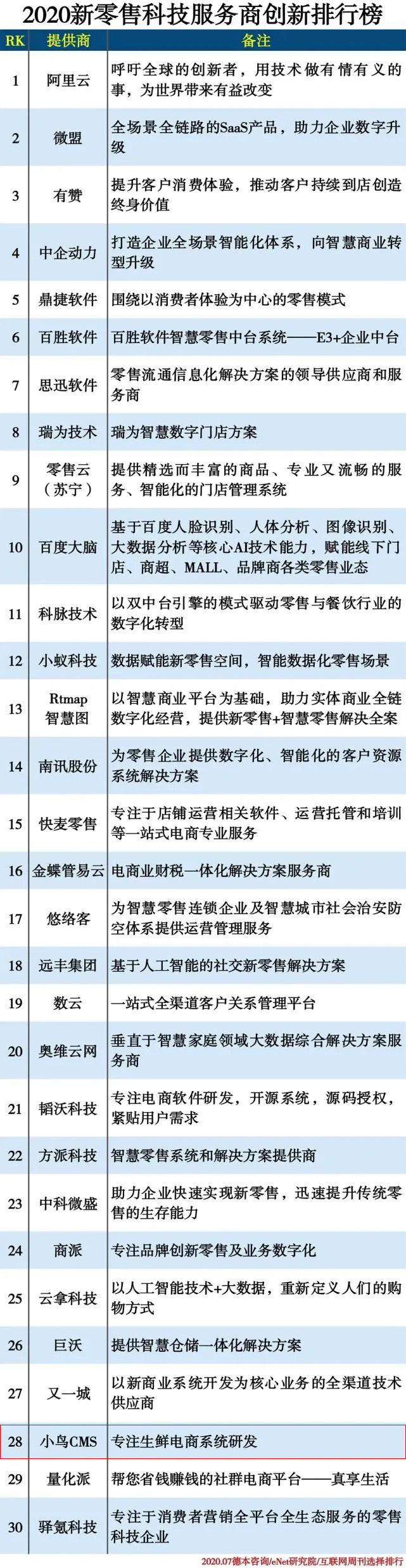 2020新零售科技服务商创新排行榜